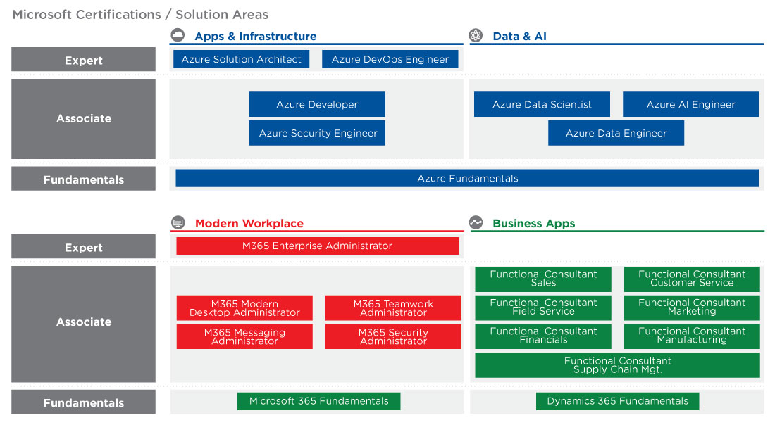 Microsoft Certifications and Solutions